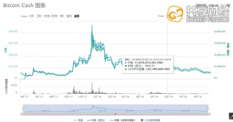 比特幣現金：下一年該怎么走？