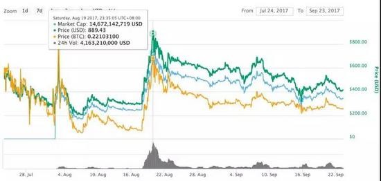 減弱了“最強(qiáng)分叉幣”的共識(shí) 比特現(xiàn)金bch“篡位”比特幣日益渺茫
