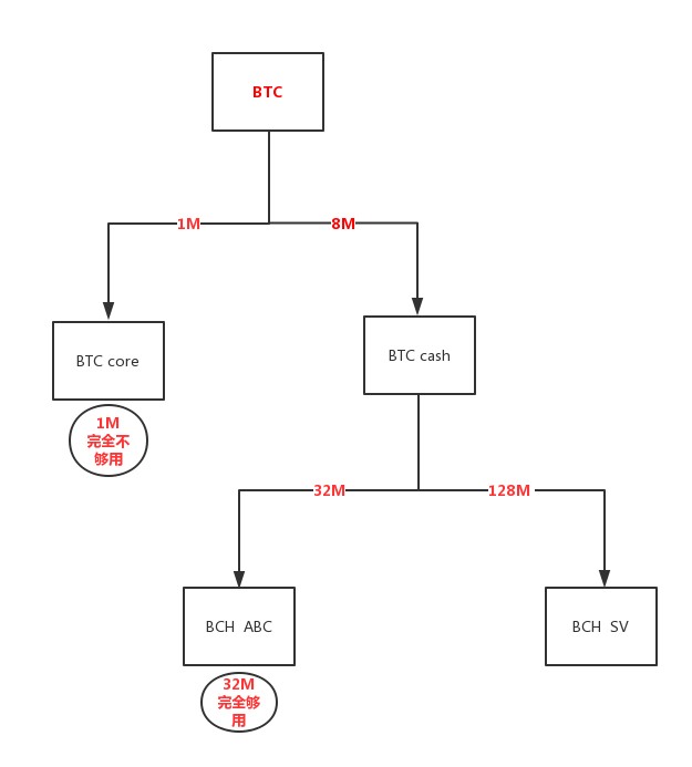 核財經獨家｜區塊化之爭！為什么比特現金要再次分叉？