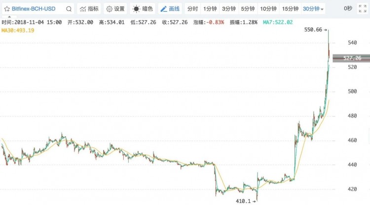 比特化現金即將分叉，這次還會有另一個比特大陸嗎？
