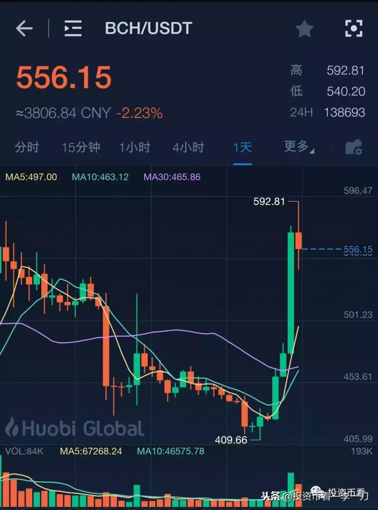 在比特幣現金暴漲之后,誰將有機會成為下一個妖幣? 在比特幣現金暴漲之后,誰將有機會成為下一個妖幣?
