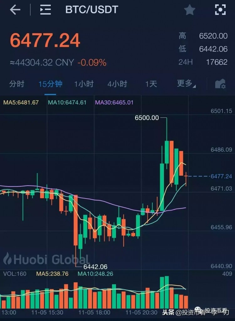 在比特幣現金暴漲之后，誰將有機會成為下一個妖幣？