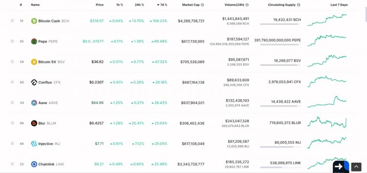 一周內比特幣現金上漲 市值增長超過100% 20 億美元