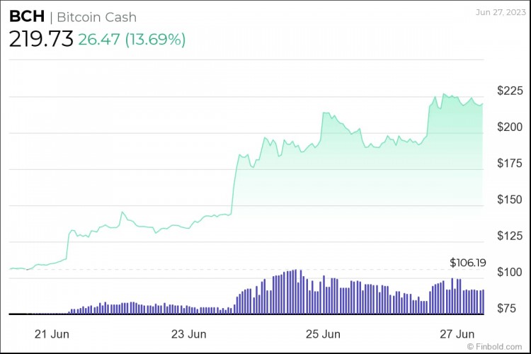 一周內比特幣現金上漲 市值增長超過100% 20 億美元