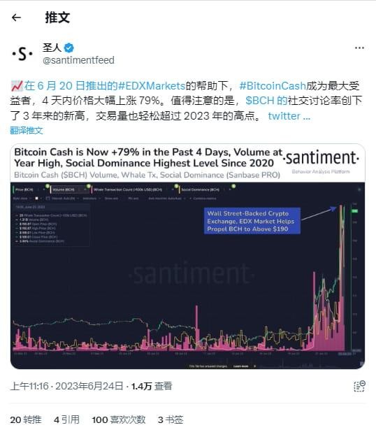一周內比特幣現金上漲 市值增長超過100% 20 億美元