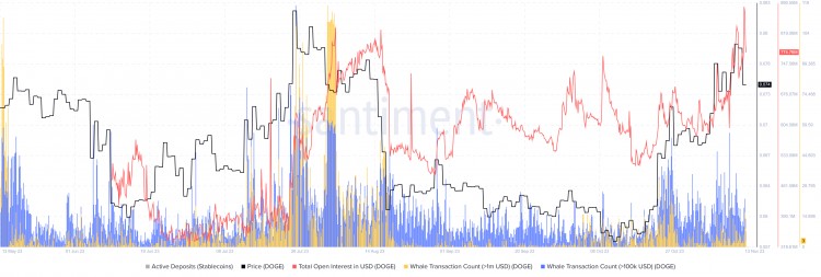 狗幣價格上漲10%，鏈上指標樂觀看漲