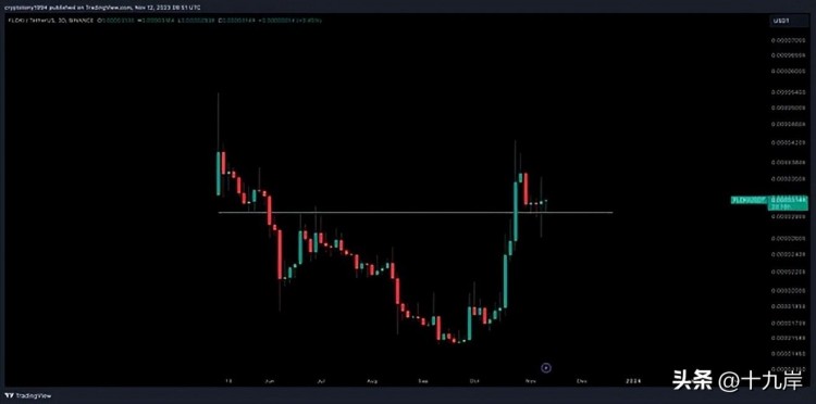分析人員預測：狗幣和Floki Inu已經準備好迎接價格暴漲！