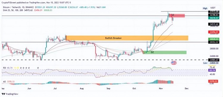 預(yù)測比特幣、以太坊、瑞波幣：BTC 多頭利用下跌，看漲40,000美元