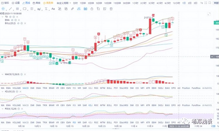 11.16比特幣以太坊市場分析，最近謹慎做空——老鄧淺談