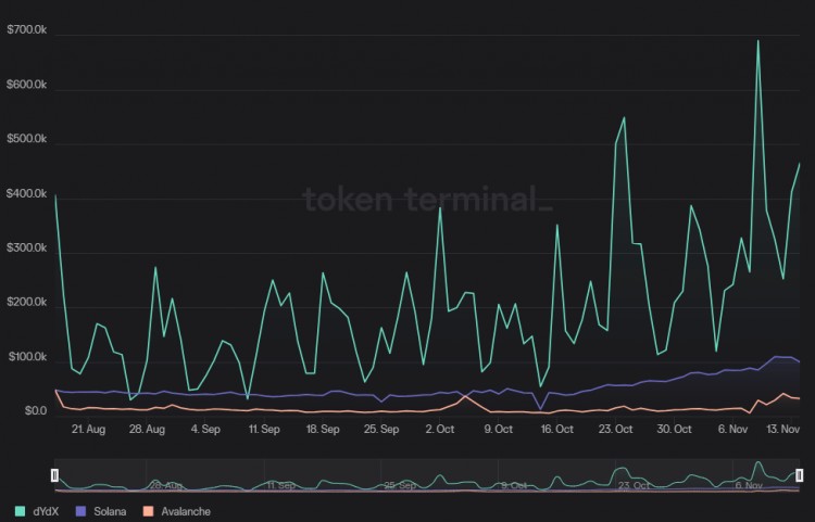 強勢逆轉比特幣37,000美元，SOL、瘋狂增長的AVAX和dYdX達到兩位數！