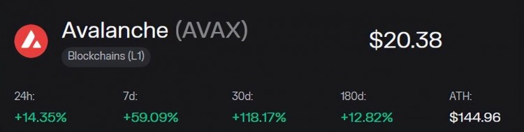 強勢逆轉比特幣37,000美元，SOL、瘋狂增長的AVAX和dYdX達到兩位數！