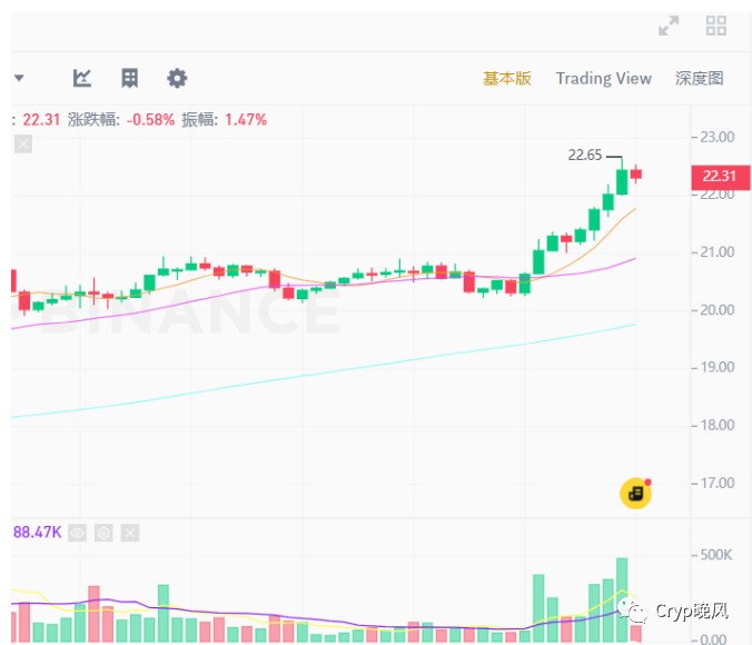 AVAX能超越以太坊嗎？近期上漲令人瞠目結(jié)舌！