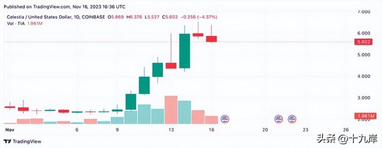 本周加密貨幣大揭秘：TIA 和 YFI 飆升；GAS、TRB、MKR 競逐霸主