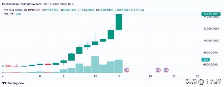 本周加密貨幣大揭秘：TIA 和 YFI 飆升；GAS、TRB、MKR 競逐霸主