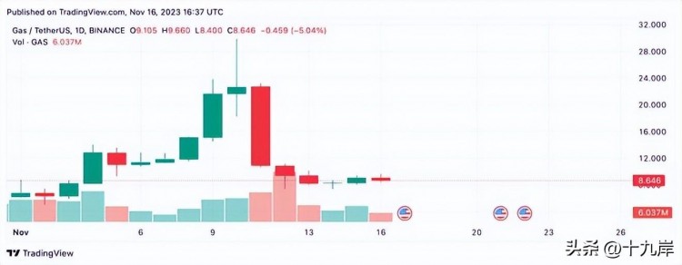 本周加密貨幣大揭秘：TIA 和 YFI 飆升；GAS、TRB、MKR 競逐霸主