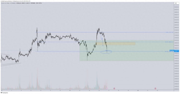 比特幣（BTC）頂級(jí)分析師發(fā)現(xiàn)了價(jià)格大幅下跌的機(jī)會(huì)