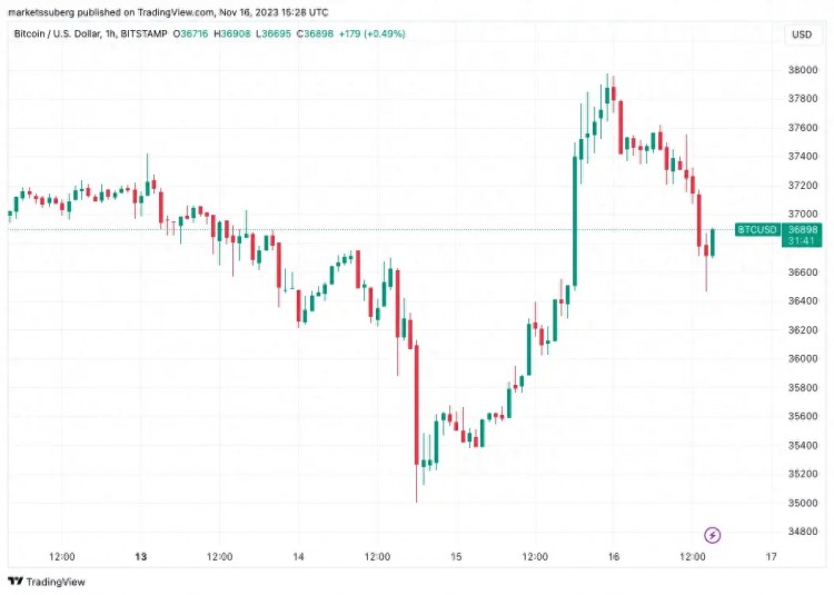 比特幣分析顯示流動(dòng)性低至 3.3 超過一萬美元,BTC 價(jià)格下跌 4% 比特幣分析顯示流動(dòng)性低至 3.3 超過一萬美元,BTC 價(jià)格下跌 4%