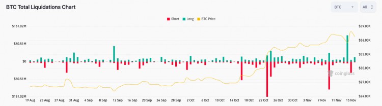 比特幣分析顯示流動性低至 3.3 超過一萬美元，BTC 價格下跌 4%
