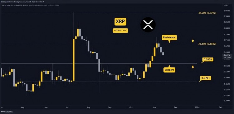11 月 17 日本加密貨幣價格分析：ETH、XRP、ADA、SOL 和 BNB