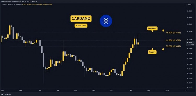 11 月 17 日本加密貨幣價格分析：ETH、XRP、ADA、SOL 和 BNB