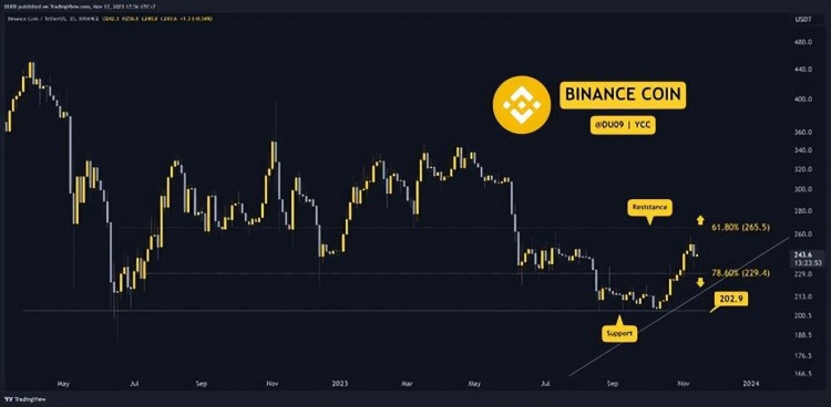 11 月 17 日本加密貨幣價格分析：ETH、XRP、ADA、SOL 和 BNB