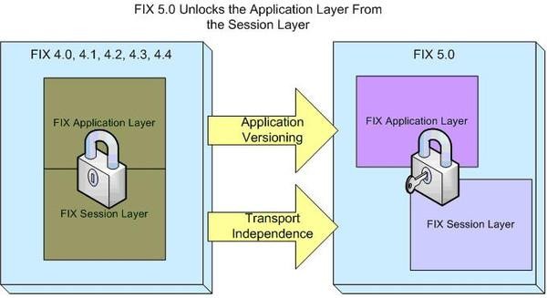 FIX支持區塊鏈技術，全球證券市場通信協議