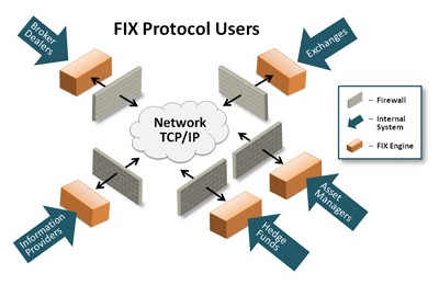 FIX支持區塊鏈技術，全球證券市場通信協議