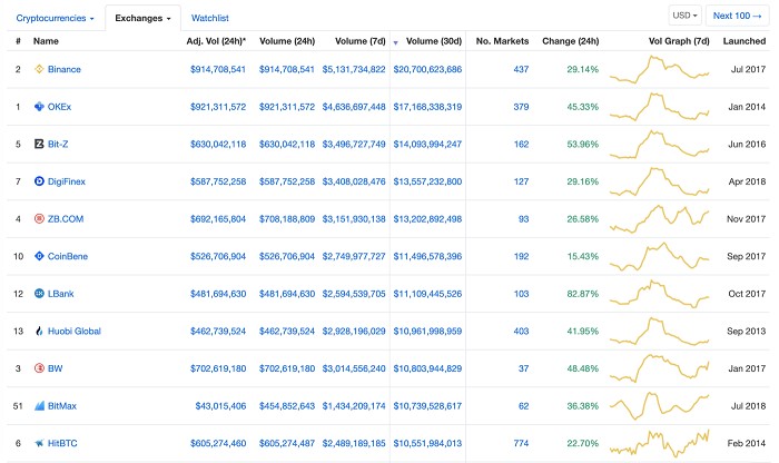 Crypto Integrity 深度報告：OKEx 等 11 家庭交易所仍然存在刷單問題