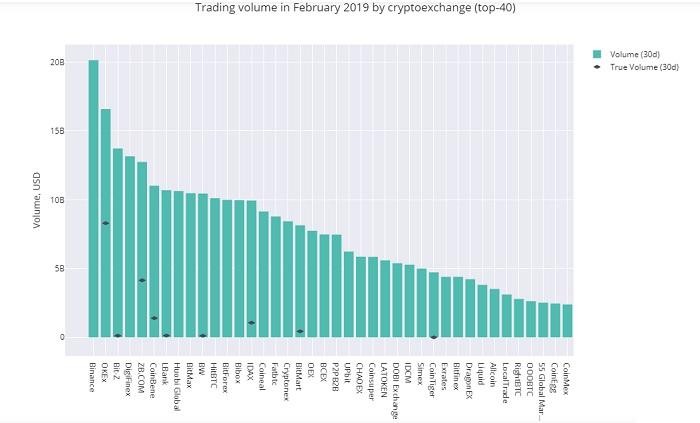 Crypto Integrity 深度報告：OKEx 等 11 家庭交易所仍然存在刷單問題