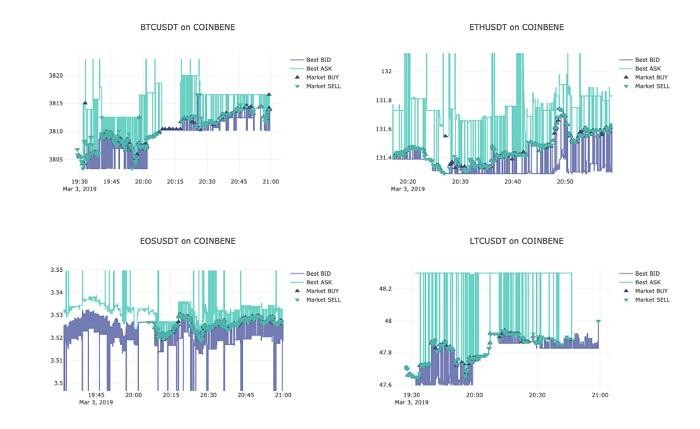 Crypto Integrity 深度報告：OKEx 等 11 家庭交易所仍然存在刷單問題