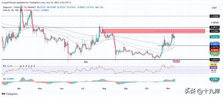 DOGE價格前景展望：狗幣可能飆升至0.100美元，這是一個關鍵挑戰！