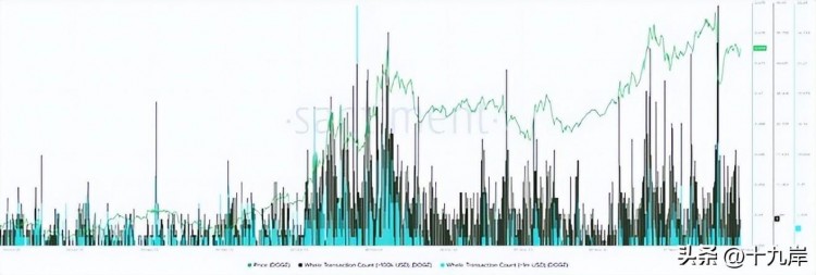 DOGE價格前景展望：狗幣可能飆升至0.100美元，這是一個關鍵挑戰！