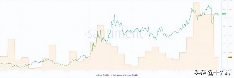 DOGE價格前景展望：狗幣可能飆升至0.100美元，這是一個關鍵挑戰！