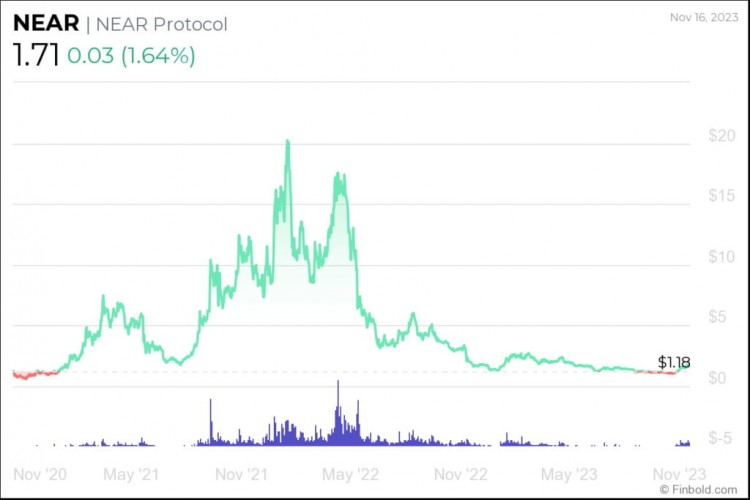 卡爾達諾的替代品，3 一種加密貨幣將在這里 2024 實現年度大幅增長！