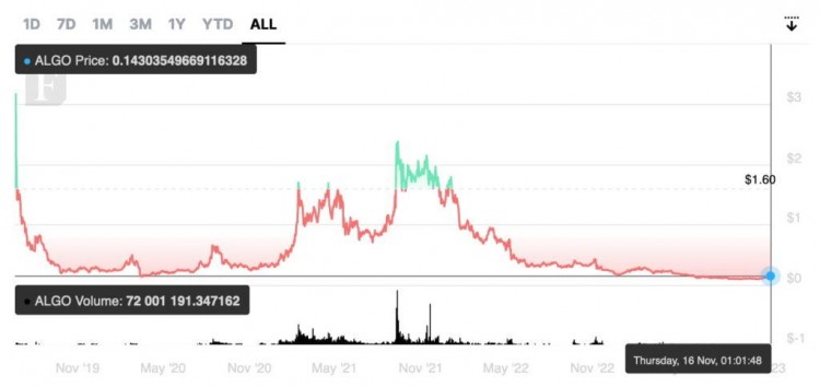 卡爾達諾的替代品，3 一種加密貨幣將在這里 2024 實現年度大幅增長！