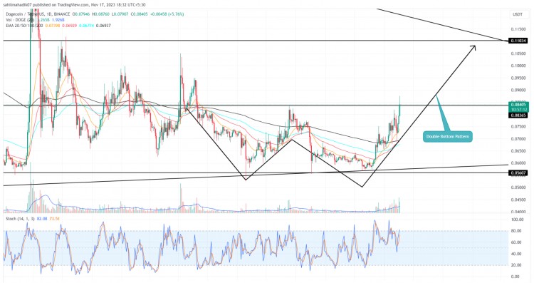狗幣價(jià)格預(yù)測：為什么 $DOGE 復(fù)蘇將擴(kuò)大 32%