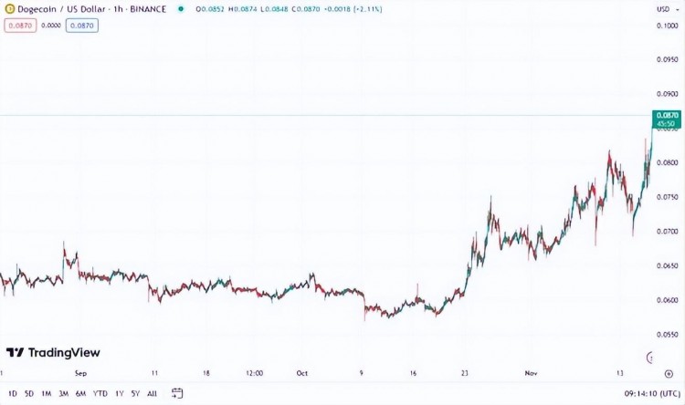 狗狗幣（DOGE）和柴犬（SHIB）比特幣是節日的兩倍，遠遠落后