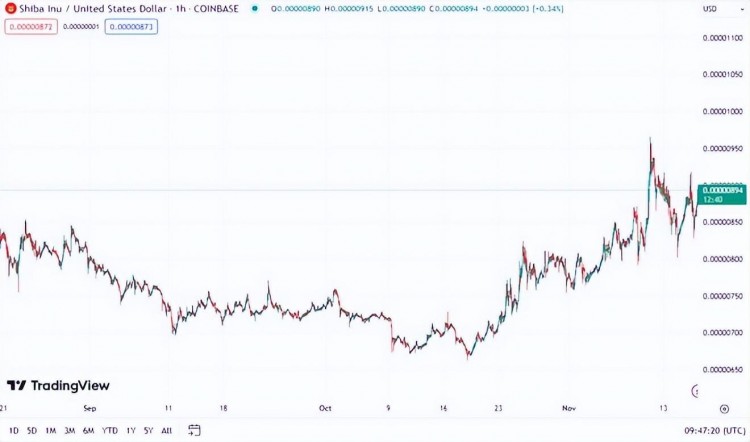 狗狗幣（DOGE）和柴犬（SHIB）比特幣是節日的兩倍，遠遠落后