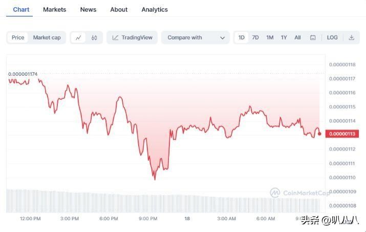 今天加密貨幣價格：Pepe Coin 隨著 BTC、TIA 上漲而下跌