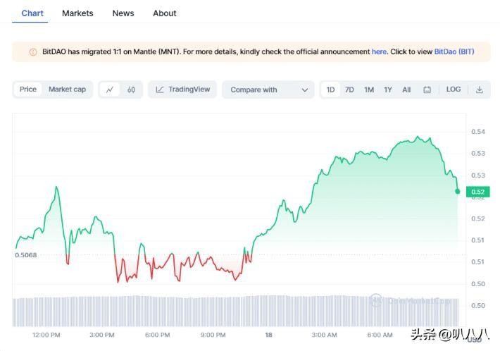 今天加密貨幣價格：Pepe Coin 隨著 BTC、TIA 上漲而下跌