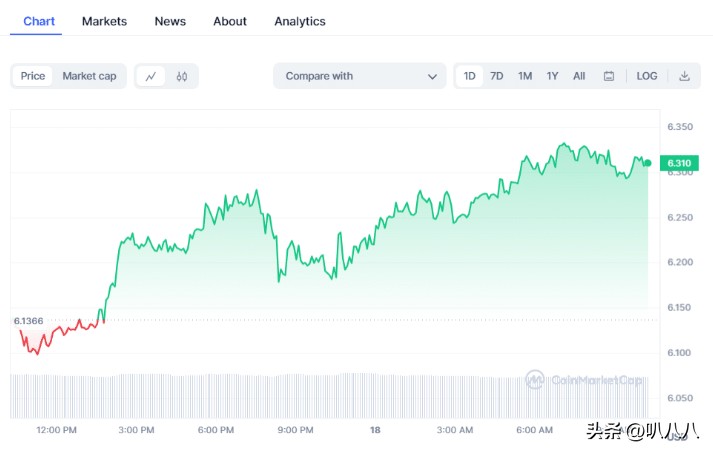 今天加密貨幣價格：Pepe Coin 隨著 BTC、TIA 上漲而下跌
