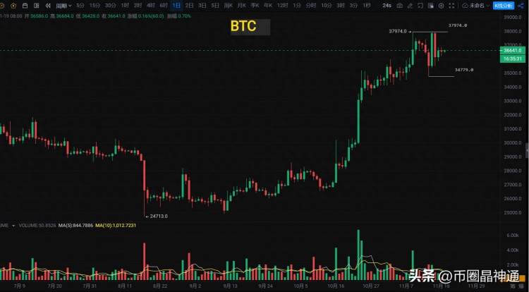 比特幣(BTC)36500左右的橫盤，什么時候才能明確后續(xù)方向？
