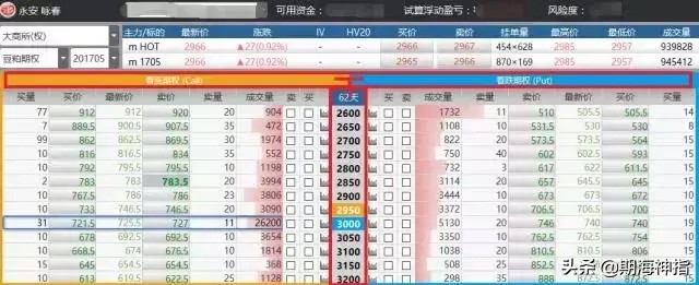 今天期貨神指的是商品期權(quán)交易規(guī)則！未來期權(quán)的主流