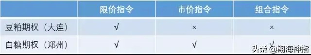 今天期貨神指的是商品期權交易規則！未來期權的主流