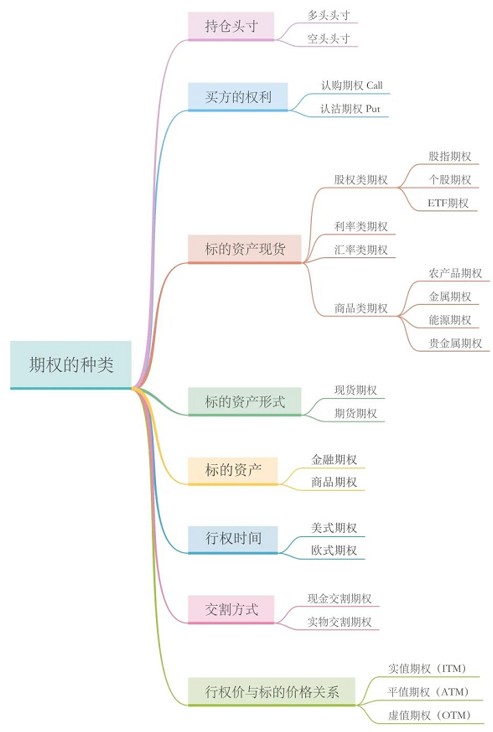 歷史上最全面的期權基礎，期權交易介紹，文字較多，推薦收藏