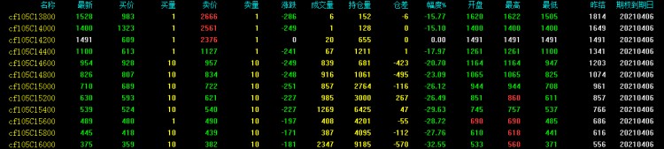 損失有限收益無(wú)限？完美哥教你基本的期權(quán)操作