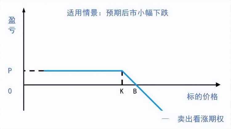 初學者期權最基本的四種交易方式