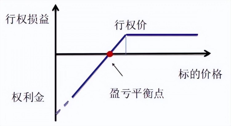 初學者期權最基本的四種交易方式