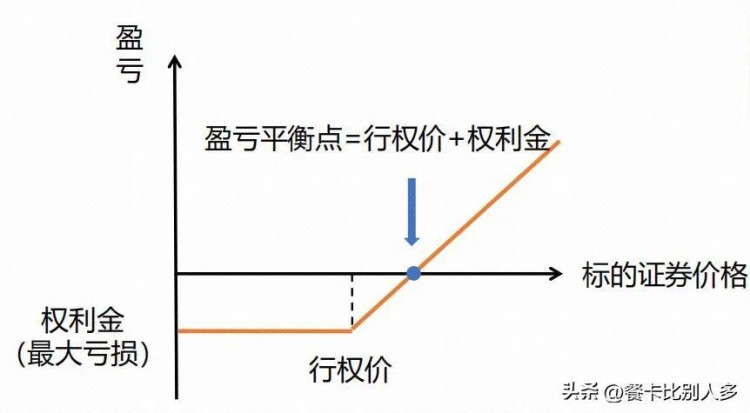 四種基本的期權交易策略