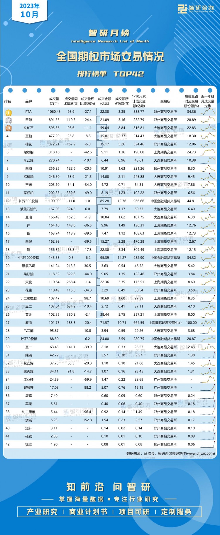 2023年10月全國期權市場交易情況排行榜(TOP42附月榜)